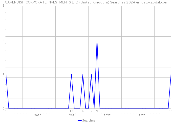 CAVENDISH CORPORATE INVESTMENTS LTD (United Kingdom) Searches 2024 