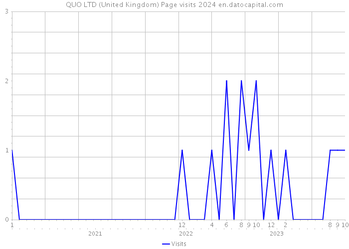 QUO LTD (United Kingdom) Page visits 2024 