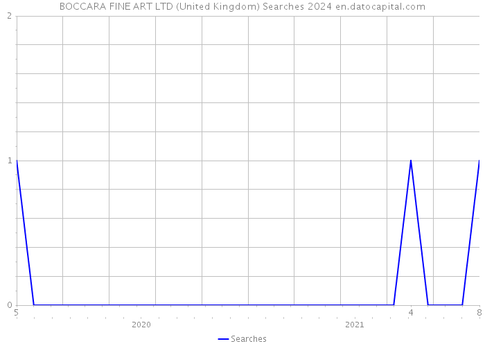 BOCCARA FINE ART LTD (United Kingdom) Searches 2024 