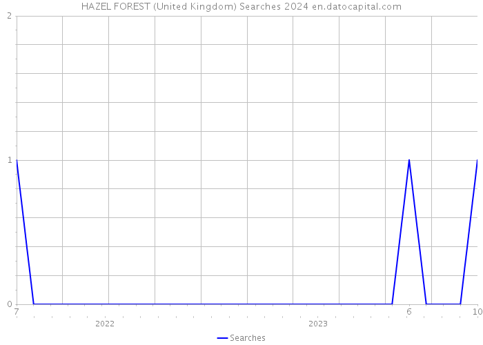 HAZEL FOREST (United Kingdom) Searches 2024 