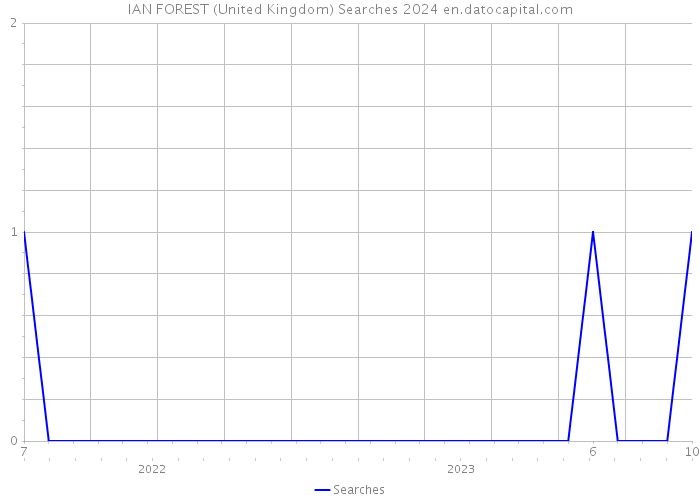 IAN FOREST (United Kingdom) Searches 2024 