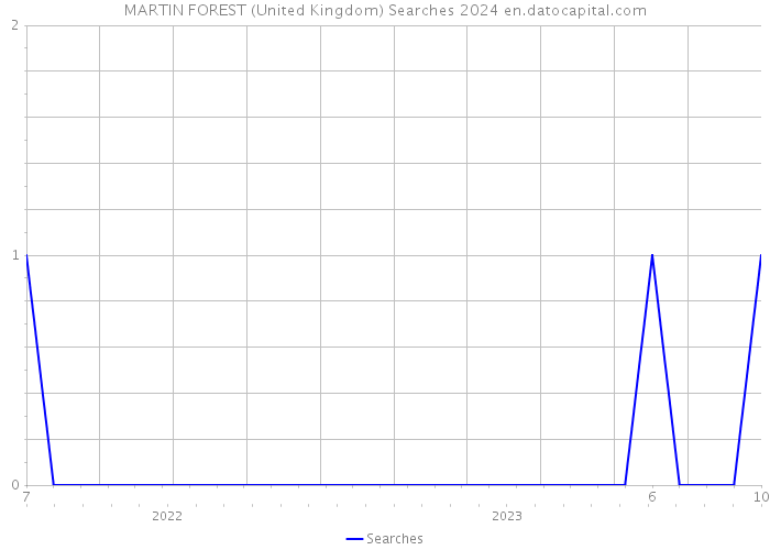 MARTIN FOREST (United Kingdom) Searches 2024 