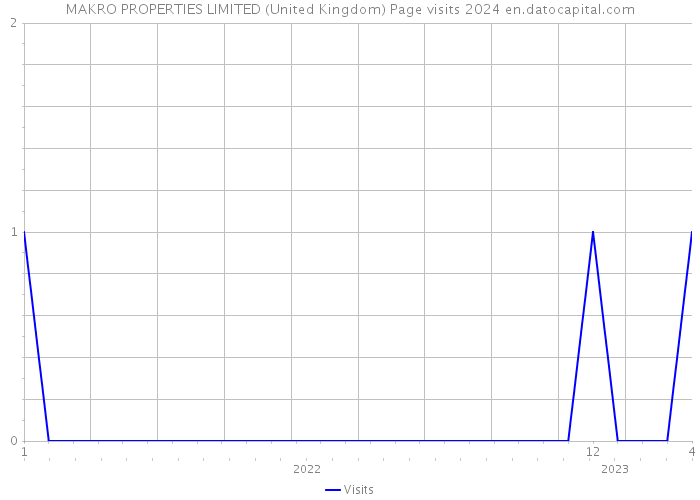 MAKRO PROPERTIES LIMITED (United Kingdom) Page visits 2024 
