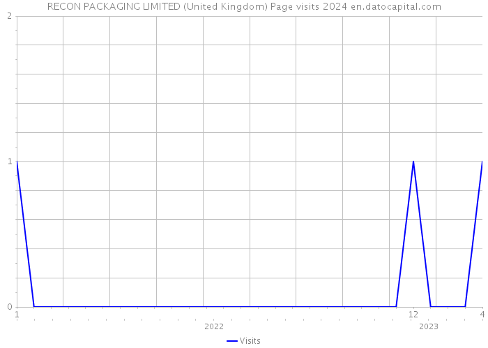 RECON PACKAGING LIMITED (United Kingdom) Page visits 2024 