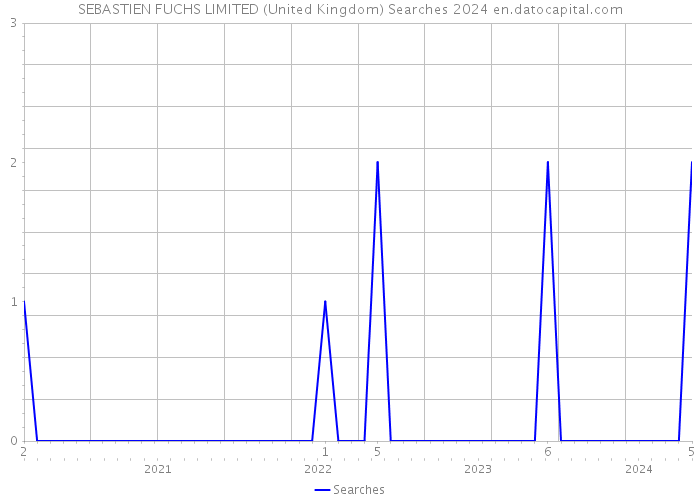 SEBASTIEN FUCHS LIMITED (United Kingdom) Searches 2024 
