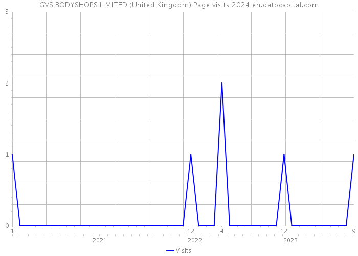 GVS BODYSHOPS LIMITED (United Kingdom) Page visits 2024 
