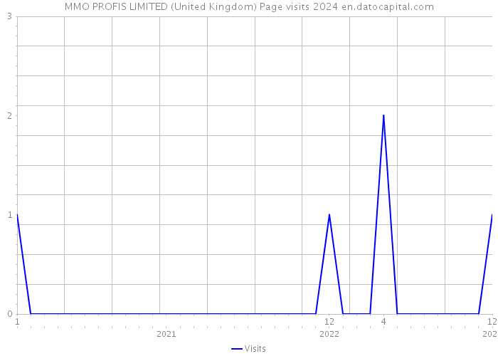 MMO PROFIS LIMITED (United Kingdom) Page visits 2024 
