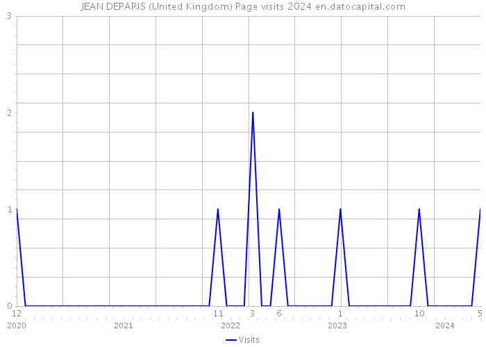 JEAN DEPARIS (United Kingdom) Page visits 2024 