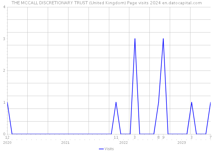 THE MCCALL DISCRETIONARY TRUST (United Kingdom) Page visits 2024 