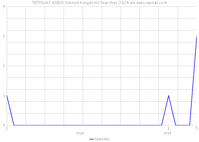 TETISUAY ANDO (United Kingdom) Searches 2024 