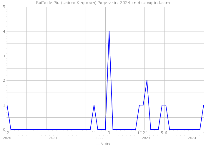Raffaele Piu (United Kingdom) Page visits 2024 