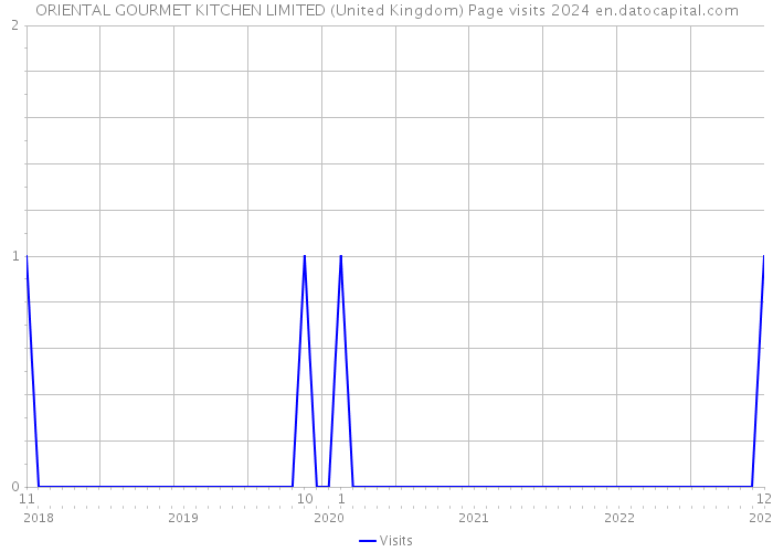 ORIENTAL GOURMET KITCHEN LIMITED (United Kingdom) Page visits 2024 