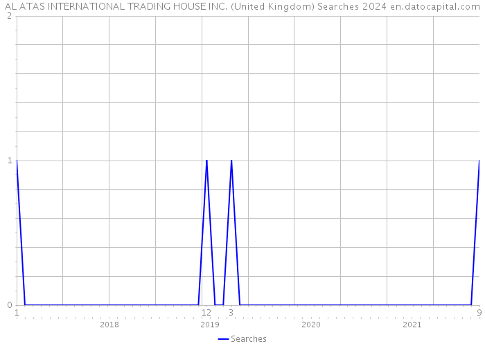 AL ATAS INTERNATIONAL TRADING HOUSE INC. (United Kingdom) Searches 2024 