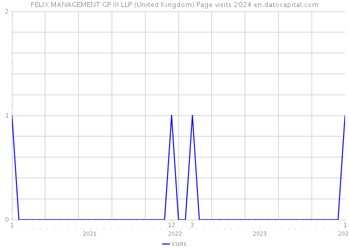 FELIX MANAGEMENT GP III LLP (United Kingdom) Page visits 2024 