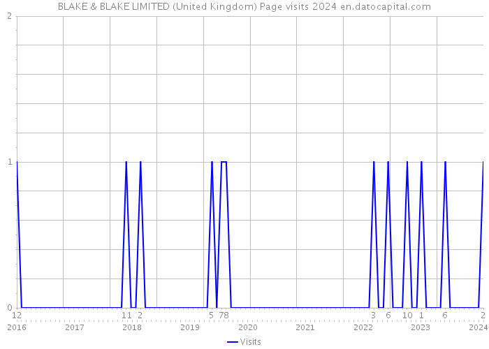 BLAKE & BLAKE LIMITED (United Kingdom) Page visits 2024 