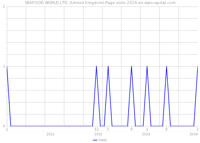 SEAFOOD WORLD LTD. (United Kingdom) Page visits 2024 