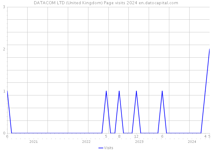 DATACOM LTD (United Kingdom) Page visits 2024 