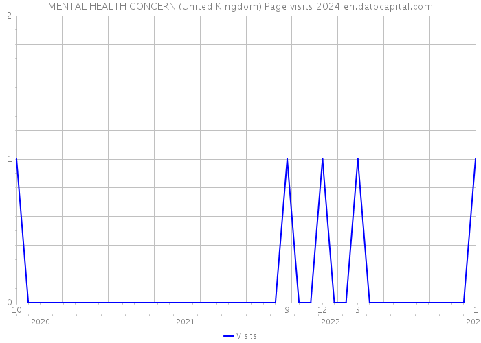 MENTAL HEALTH CONCERN (United Kingdom) Page visits 2024 