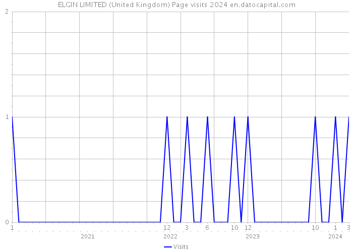 ELGIN LIMITED (United Kingdom) Page visits 2024 