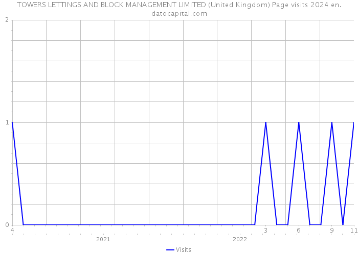 TOWERS LETTINGS AND BLOCK MANAGEMENT LIMITED (United Kingdom) Page visits 2024 