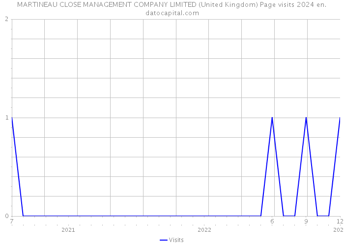 MARTINEAU CLOSE MANAGEMENT COMPANY LIMITED (United Kingdom) Page visits 2024 