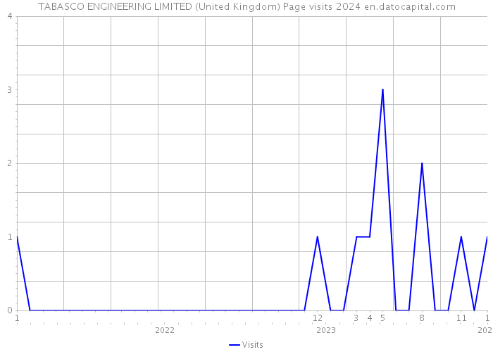 TABASCO ENGINEERING LIMITED (United Kingdom) Page visits 2024 