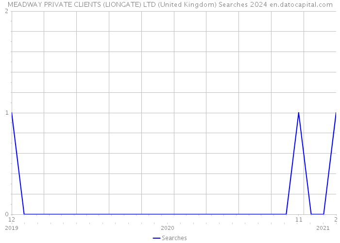 MEADWAY PRIVATE CLIENTS (LIONGATE) LTD (United Kingdom) Searches 2024 