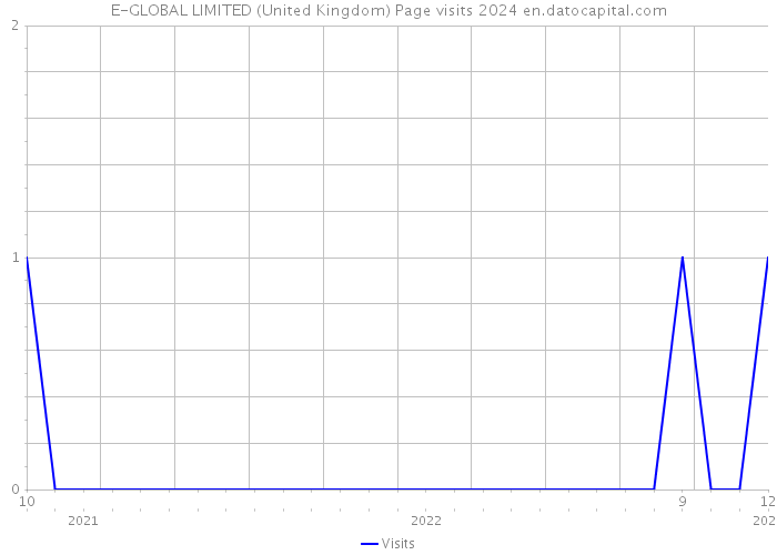 E-GLOBAL LIMITED (United Kingdom) Page visits 2024 