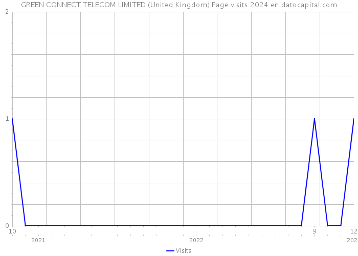 GREEN CONNECT TELECOM LIMITED (United Kingdom) Page visits 2024 