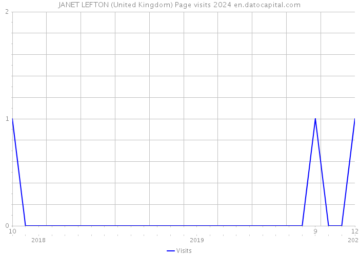 JANET LEFTON (United Kingdom) Page visits 2024 