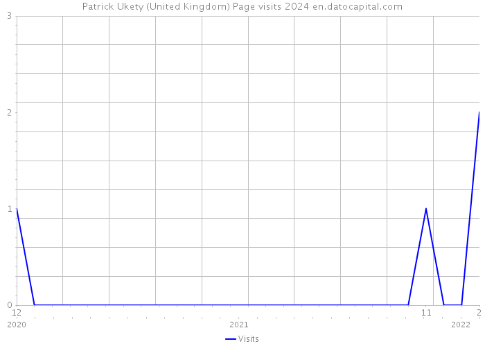 Patrick Ukety (United Kingdom) Page visits 2024 