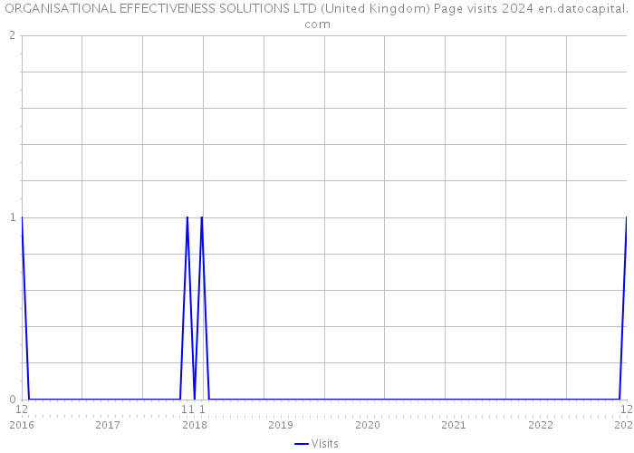 ORGANISATIONAL EFFECTIVENESS SOLUTIONS LTD (United Kingdom) Page visits 2024 