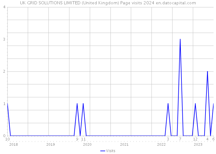UK GRID SOLUTIONS LIMITED (United Kingdom) Page visits 2024 