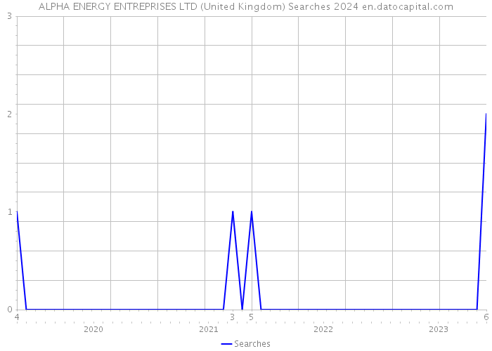 ALPHA ENERGY ENTREPRISES LTD (United Kingdom) Searches 2024 