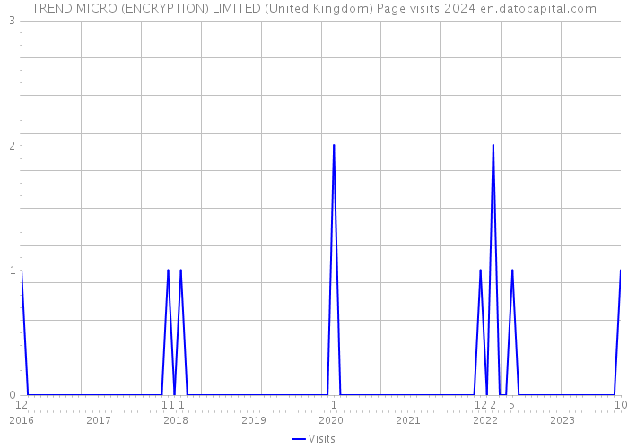 TREND MICRO (ENCRYPTION) LIMITED (United Kingdom) Page visits 2024 