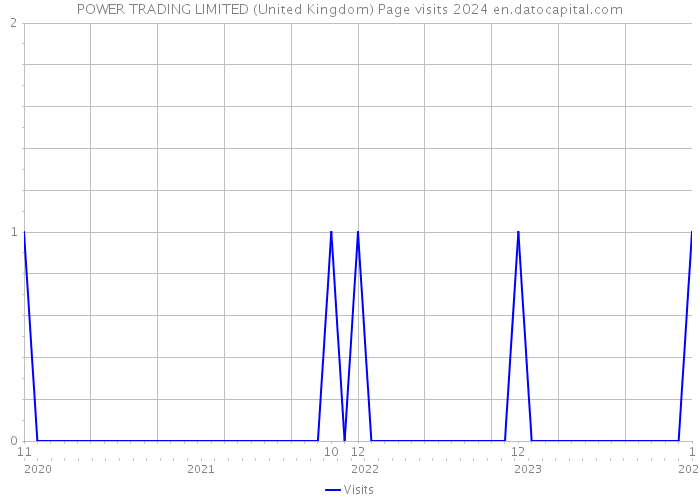 POWER TRADING LIMITED (United Kingdom) Page visits 2024 