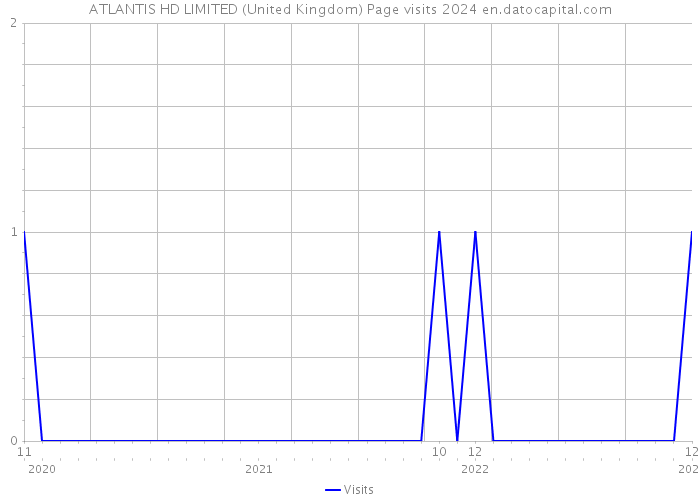 ATLANTIS HD LIMITED (United Kingdom) Page visits 2024 