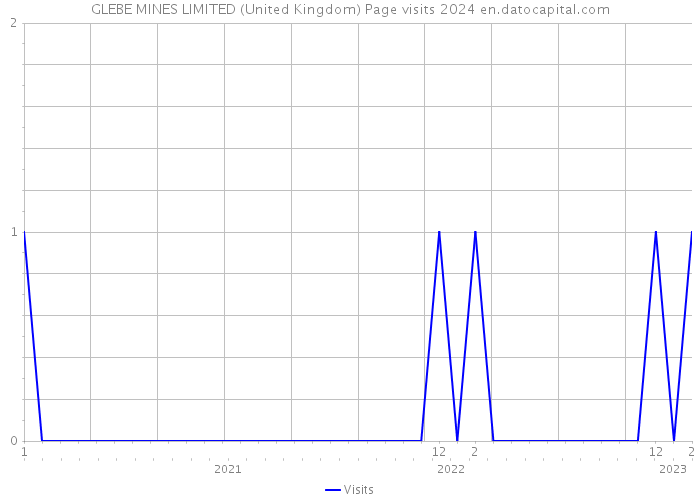 GLEBE MINES LIMITED (United Kingdom) Page visits 2024 
