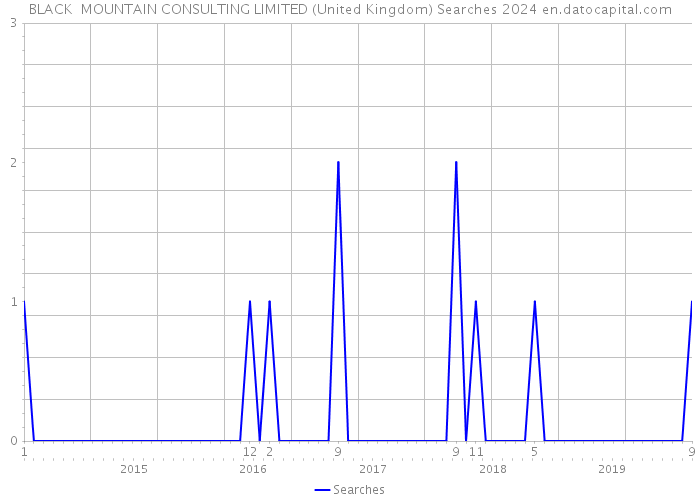 BLACK MOUNTAIN CONSULTING LIMITED (United Kingdom) Searches 2024 