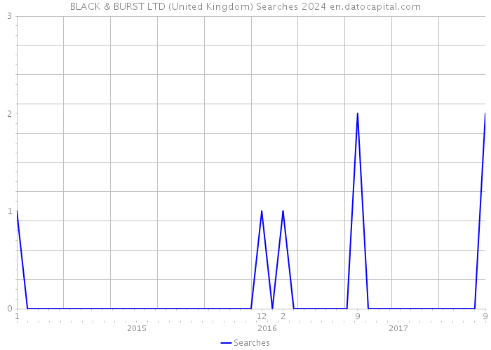 BLACK & BURST LTD (United Kingdom) Searches 2024 