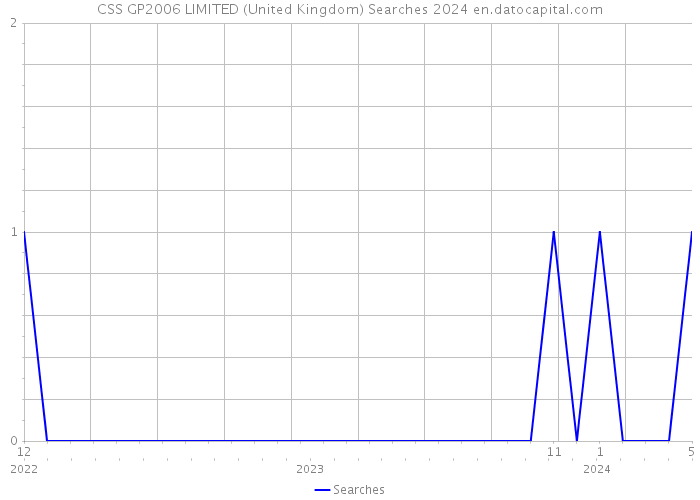 CSS GP2006 LIMITED (United Kingdom) Searches 2024 