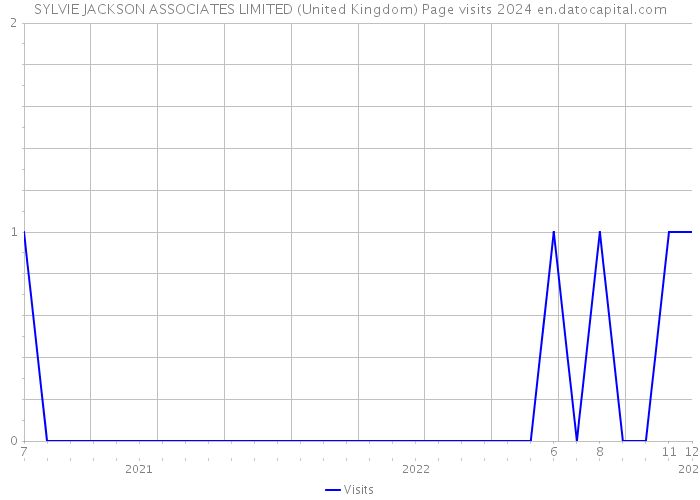 SYLVIE JACKSON ASSOCIATES LIMITED (United Kingdom) Page visits 2024 