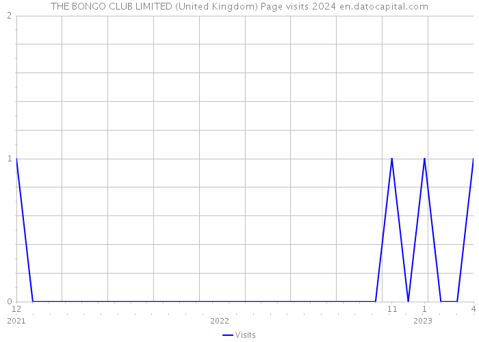 THE BONGO CLUB LIMITED (United Kingdom) Page visits 2024 