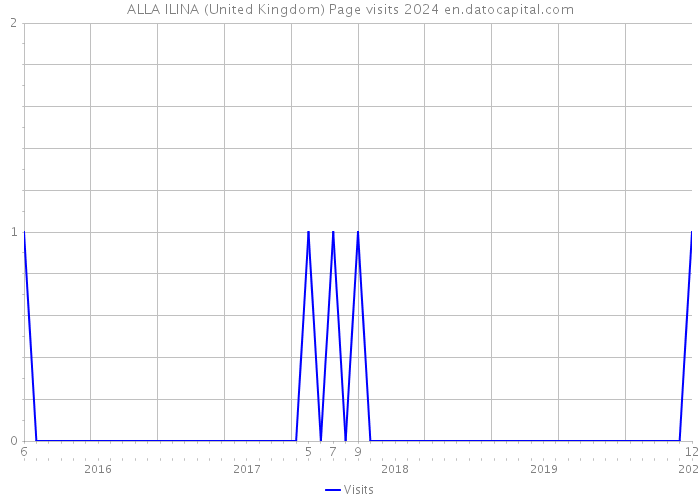 ALLA ILINA (United Kingdom) Page visits 2024 