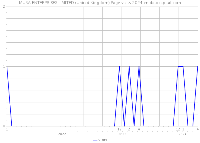 MURA ENTERPRISES LIMITED (United Kingdom) Page visits 2024 