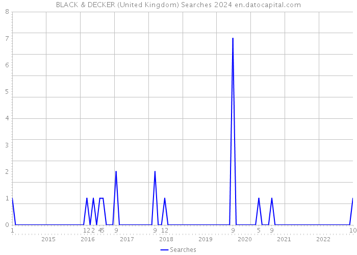 BLACK & DECKER (United Kingdom) Searches 2024 