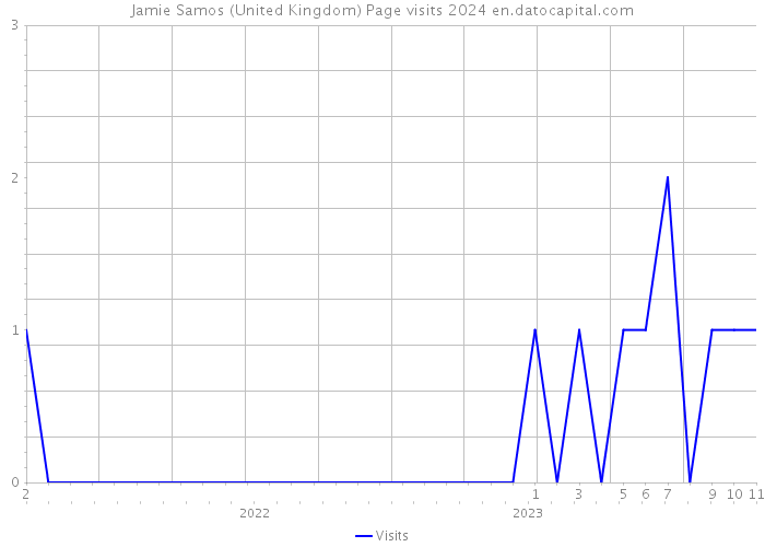 Jamie Samos (United Kingdom) Page visits 2024 