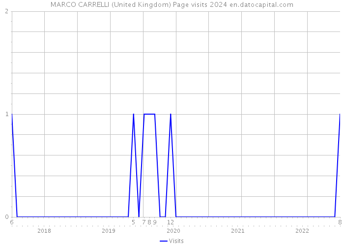 MARCO CARRELLI (United Kingdom) Page visits 2024 