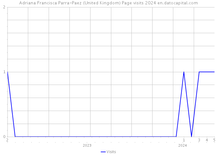 Adriana Francisca Parra-Paez (United Kingdom) Page visits 2024 