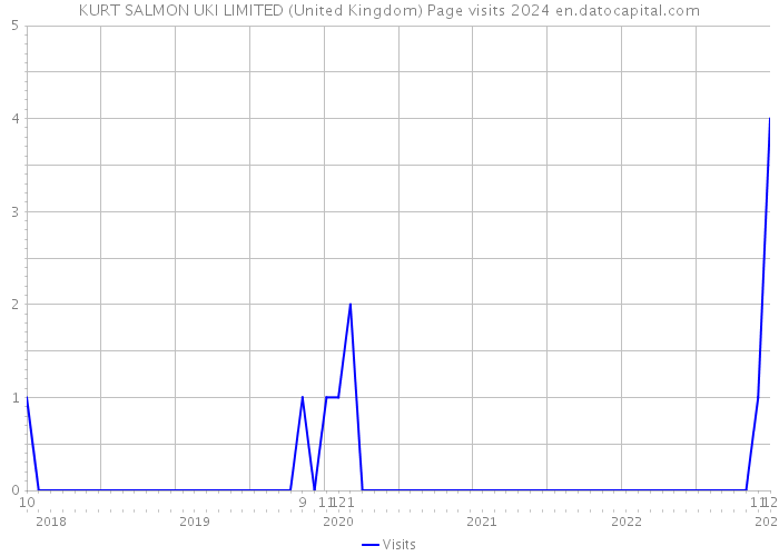 KURT SALMON UKI LIMITED (United Kingdom) Page visits 2024 